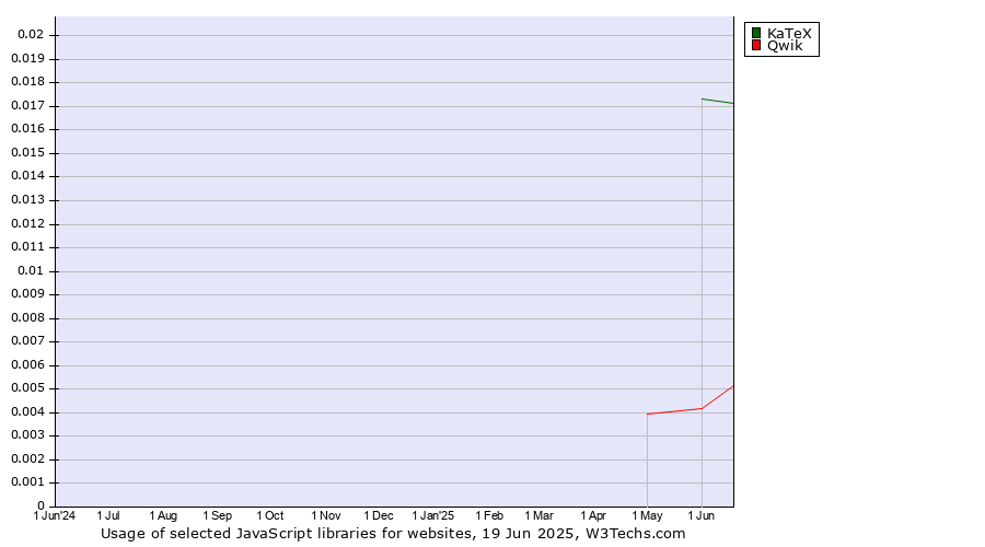 Historical trends in the usage of KaTeX vs. Qwik