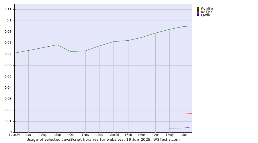 Historical trends in the usage of Svelte vs. KaTeX vs. Qwik