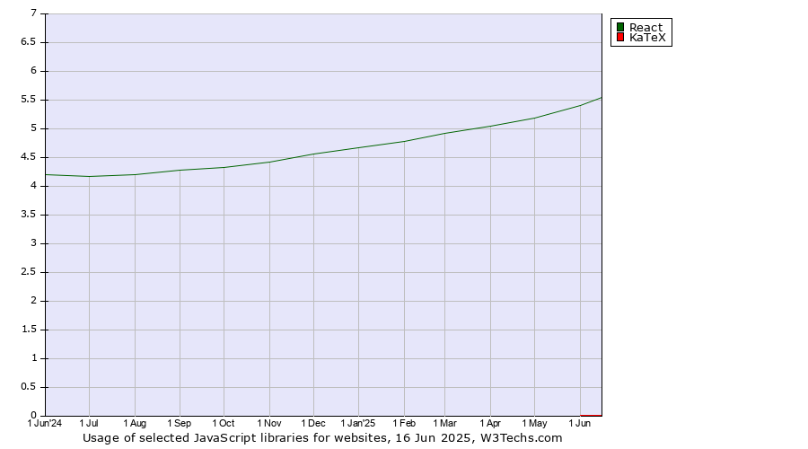 Historical trends in the usage of React vs. KaTeX