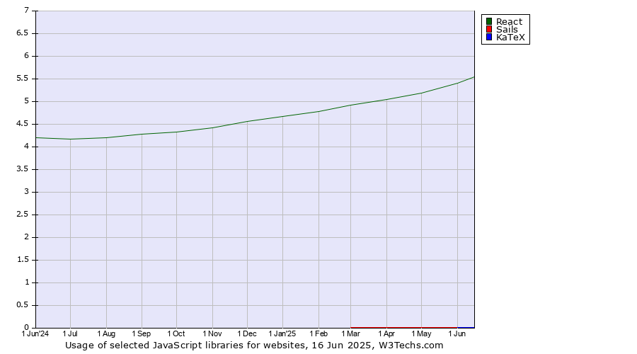 Historical trends in the usage of React vs. Sails vs. KaTeX