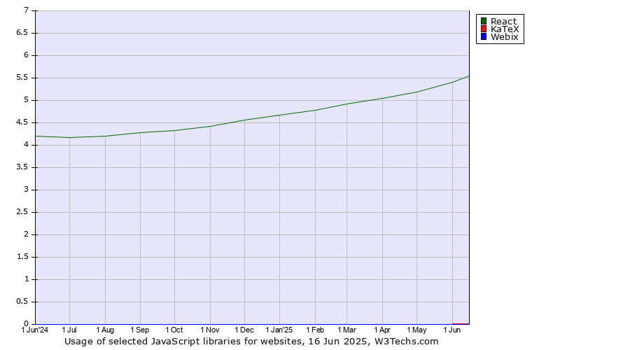 Historical trends in the usage of React vs. KaTeX vs. Webix
