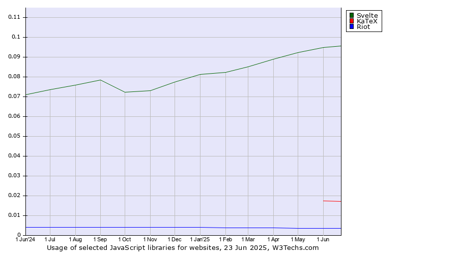 Historical trends in the usage of Svelte vs. KaTeX vs. Riot