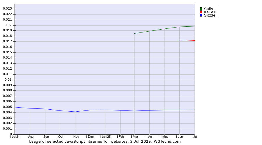 Historical trends in the usage of Sails vs. KaTeX vs. Sizzle