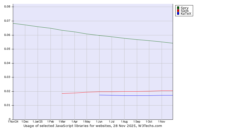 Historical trends in the usage of Spry vs. Sails vs. KaTeX