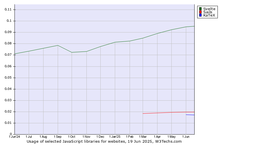 Historical trends in the usage of Svelte vs. Sails vs. KaTeX