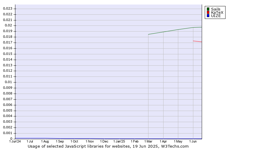 Historical trends in the usage of Sails vs. KaTeX vs. UIZE