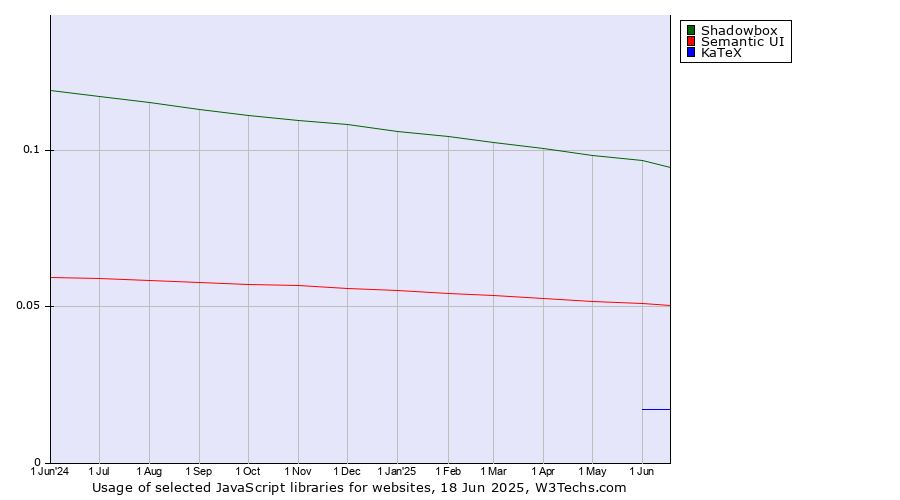 Historical trends in the usage of Shadowbox vs. Semantic UI vs. KaTeX