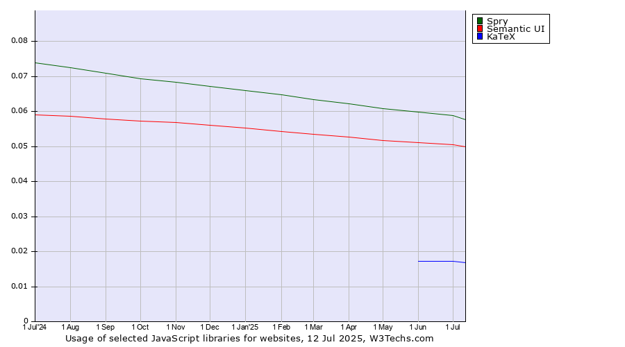 Historical trends in the usage of Spry vs. Semantic UI vs. KaTeX