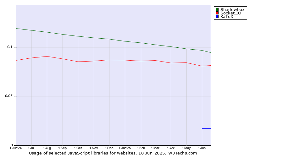 Historical trends in the usage of Shadowbox vs. Socket.IO vs. KaTeX