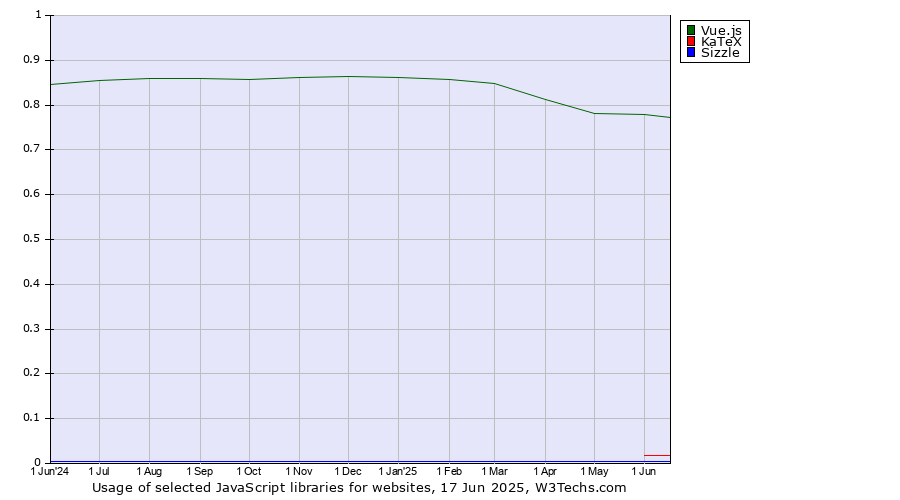 Historical trends in the usage of Vue.js vs. KaTeX vs. Sizzle