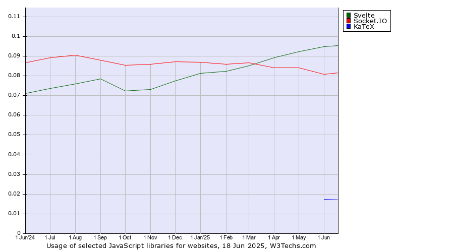 Historical trends in the usage of Svelte vs. Socket.IO vs. KaTeX