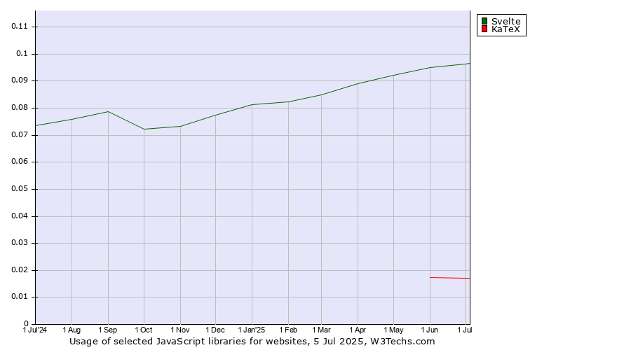 Historical trends in the usage of Svelte vs. KaTeX
