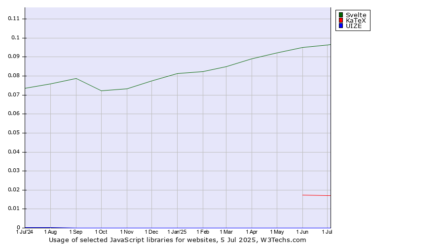 Historical trends in the usage of Svelte vs. KaTeX vs. UIZE