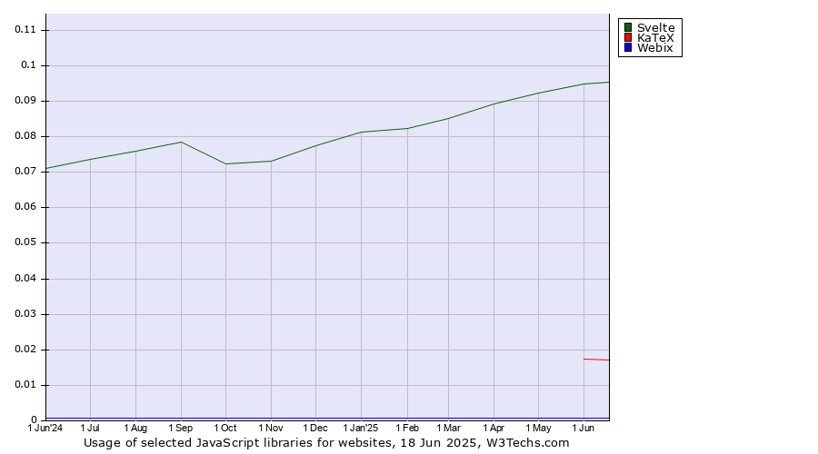 Historical trends in the usage of Svelte vs. KaTeX vs. Webix
