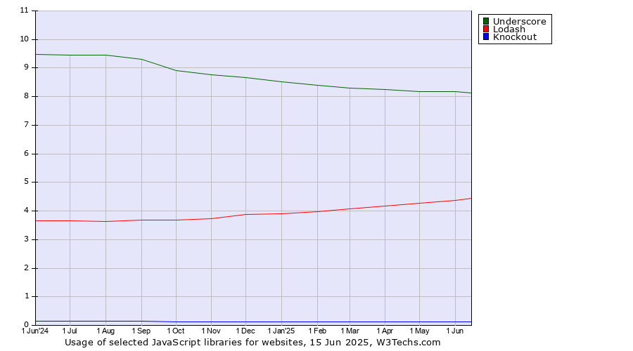 Historical trends in the usage of Underscore vs. Lodash vs. Knockout