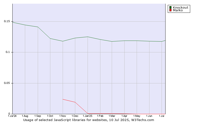 Historical trends in the usage of Knockout vs. Marko