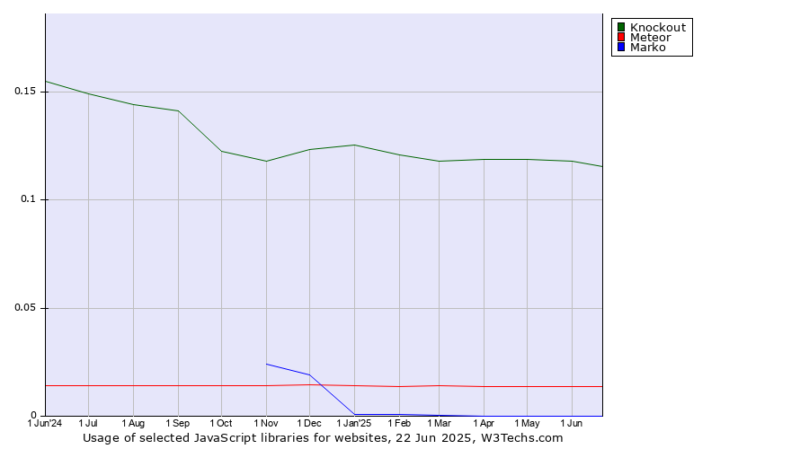 Historical trends in the usage of Knockout vs. Meteor vs. Marko