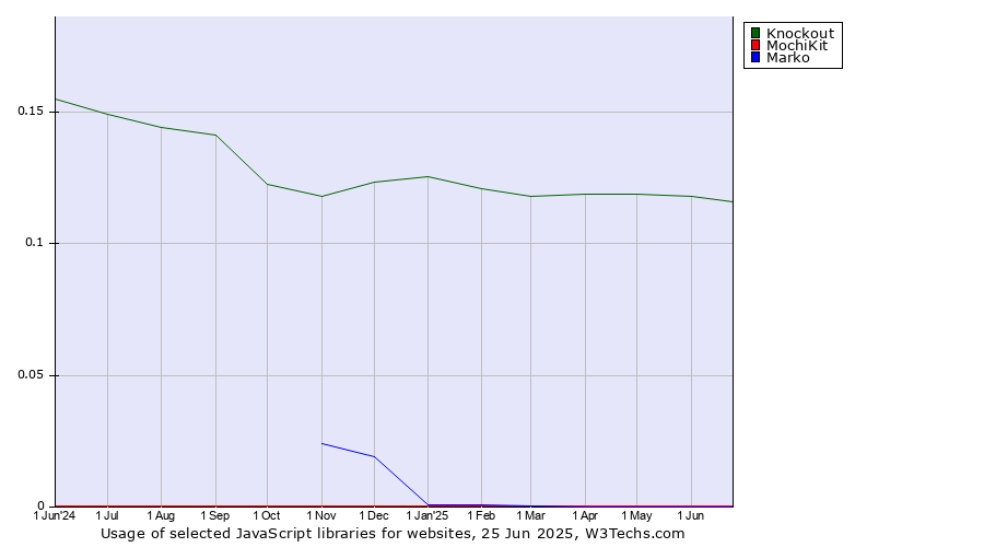 Historical trends in the usage of Knockout vs. MochiKit vs. Marko