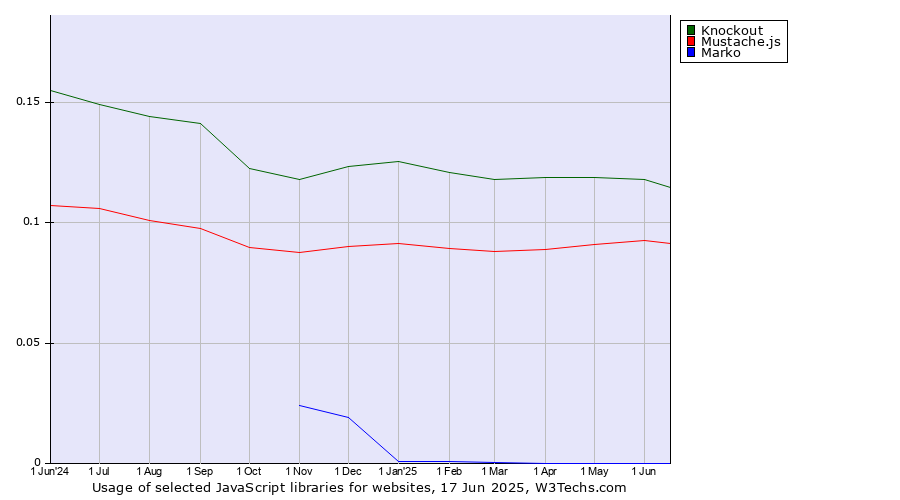 Historical trends in the usage of Knockout vs. Mustache.js vs. Marko