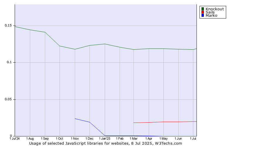 Historical trends in the usage of Knockout vs. Sails vs. Marko