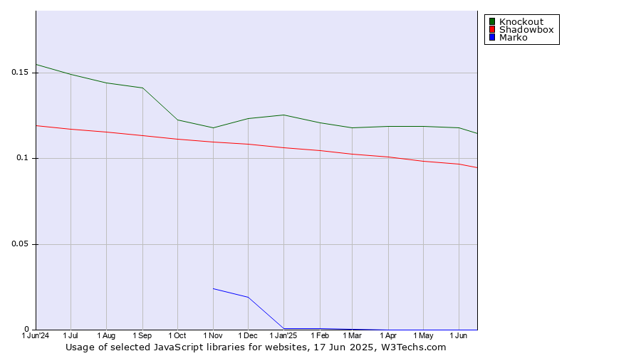 Historical trends in the usage of Knockout vs. Shadowbox vs. Marko