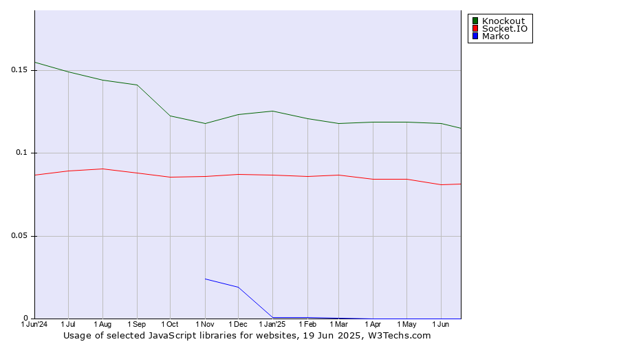 Historical trends in the usage of Knockout vs. Socket.IO vs. Marko