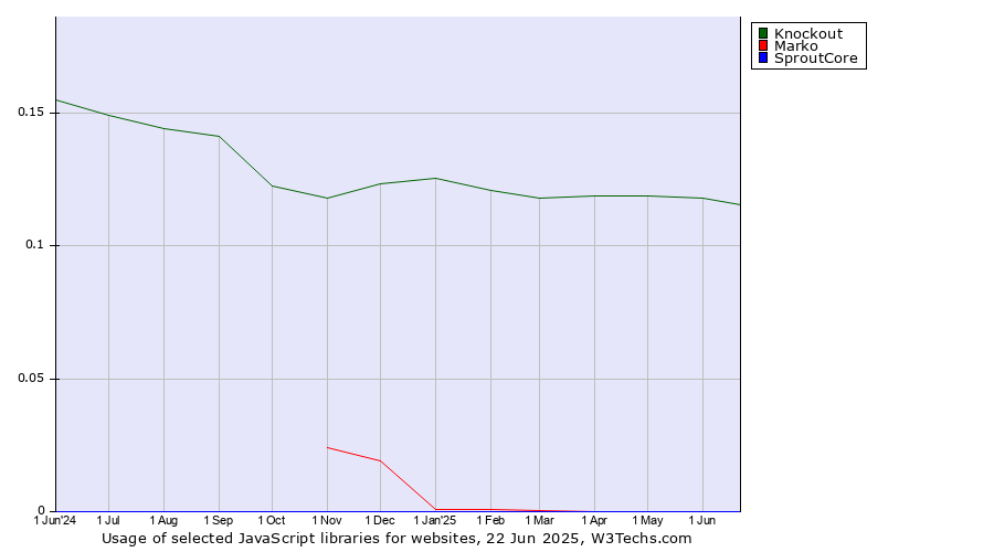 Historical trends in the usage of Knockout vs. Marko vs. SproutCore