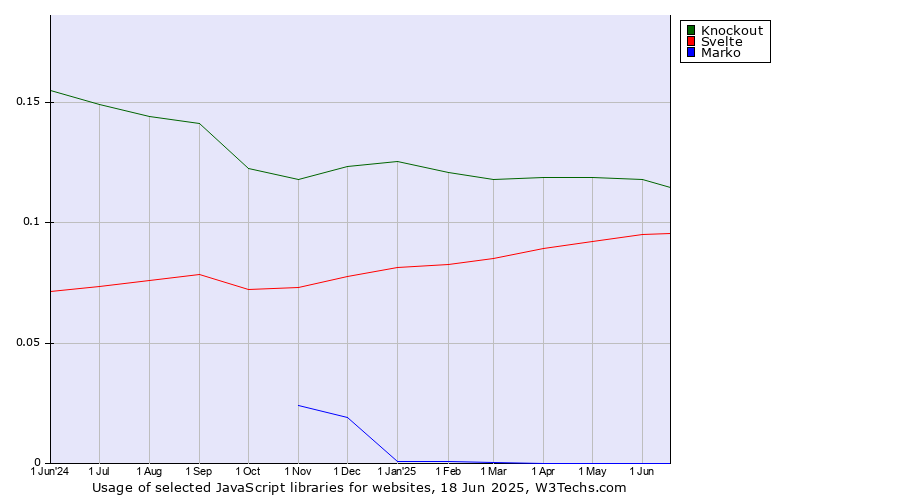 Historical trends in the usage of Knockout vs. Svelte vs. Marko