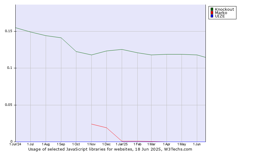Historical trends in the usage of Knockout vs. Marko vs. UIZE