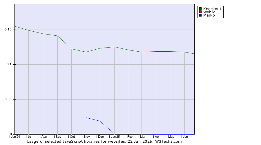 Historical trends in the usage of Knockout vs. Webix vs. Marko