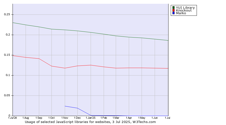 Historical trends in the usage of YUI Library vs. Knockout vs. Marko