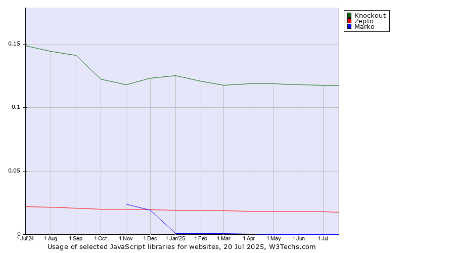 Historical trends in the usage of Knockout vs. Zepto vs. Marko