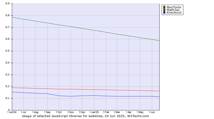 Historical trends in the usage of MooTools vs. MathJax vs. Knockout