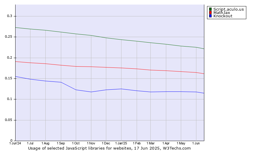 Historical trends in the usage of Script.aculo.us vs. MathJax vs. Knockout