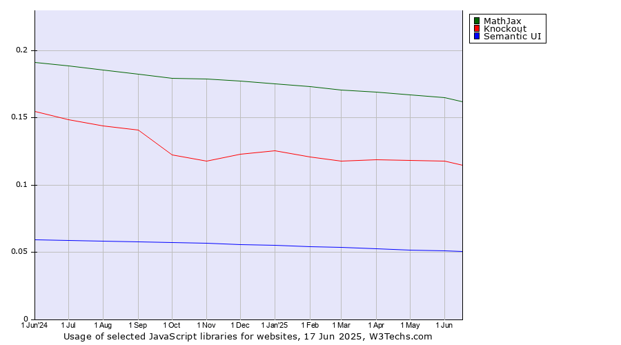 Historical trends in the usage of MathJax vs. Knockout vs. Semantic UI