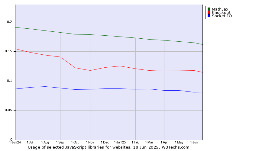 Historical trends in the usage of MathJax vs. Knockout vs. Socket.IO