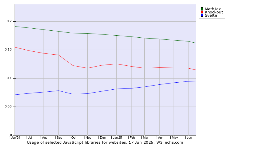 Historical trends in the usage of MathJax vs. Knockout vs. Svelte