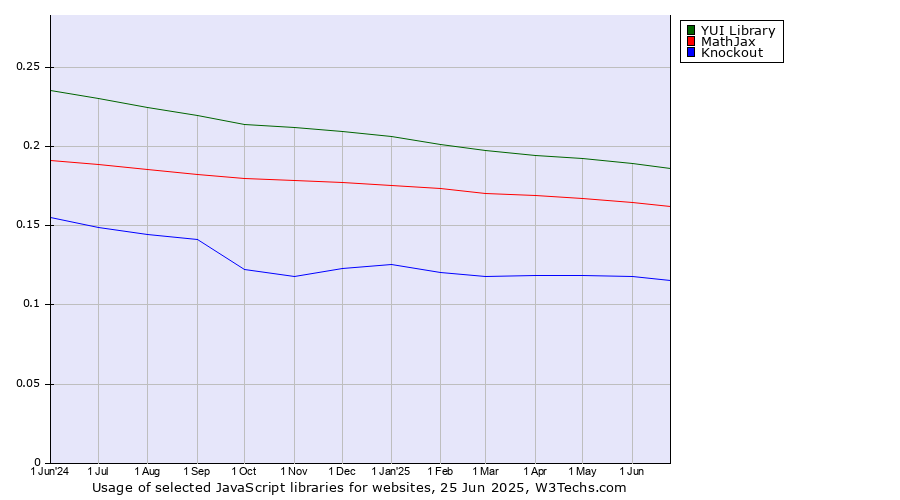 Historical trends in the usage of YUI Library vs. MathJax vs. Knockout