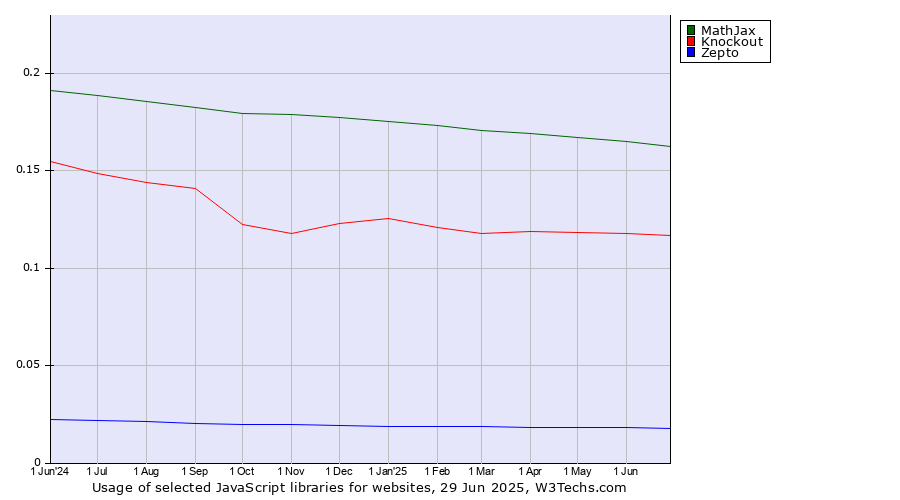 Historical trends in the usage of MathJax vs. Knockout vs. Zepto