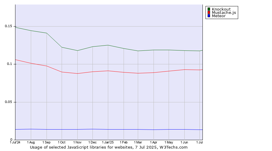 Historical trends in the usage of Knockout vs. Mustache.js vs. Meteor