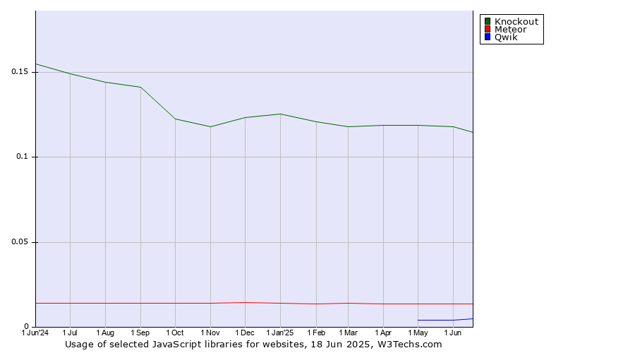 Historical trends in the usage of Knockout vs. Meteor vs. Qwik