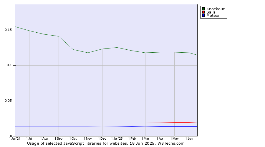 Historical trends in the usage of Knockout vs. Sails vs. Meteor