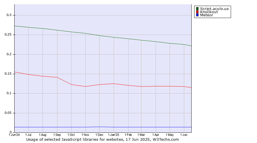Historical trends in the usage of Script.aculo.us vs. Knockout vs. Meteor