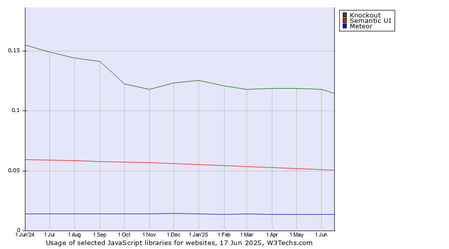 Historical trends in the usage of Knockout vs. Semantic UI vs. Meteor