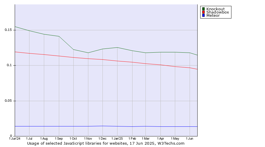 Historical trends in the usage of Knockout vs. Shadowbox vs. Meteor