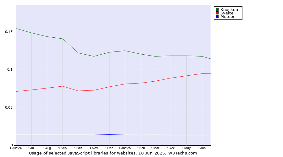 Historical trends in the usage of Knockout vs. Svelte vs. Meteor