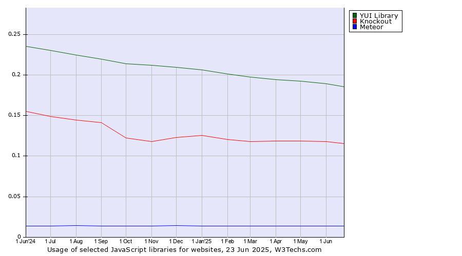 Historical trends in the usage of YUI Library vs. Knockout vs. Meteor