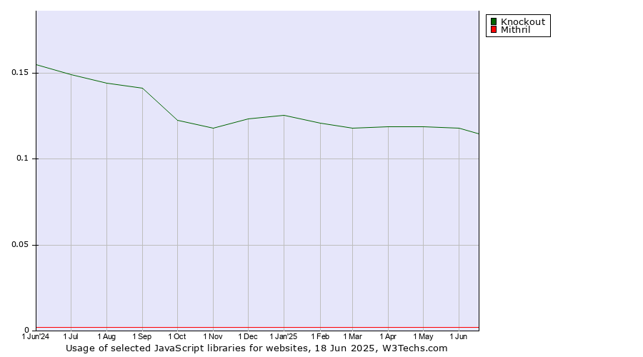 Historical trends in the usage of Knockout vs. Mithril