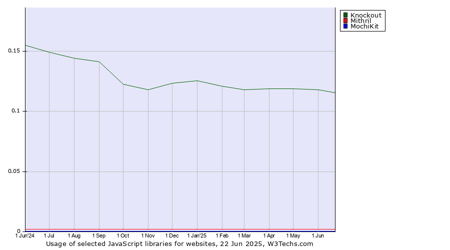 Historical trends in the usage of Knockout vs. Mithril vs. MochiKit
