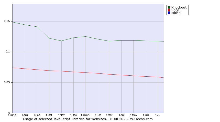 Historical trends in the usage of Knockout vs. Spry vs. Mithril